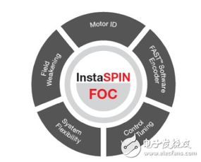 電機控制軟件開發(fā)套件引領新設計 軟件設計與開發(fā)新篇章